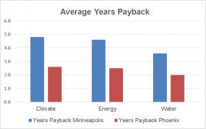 Figure4 Yrs Payback